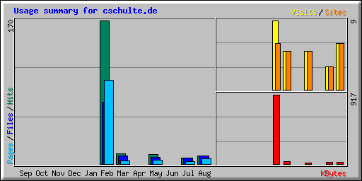 Usage summary for cschulte.de
